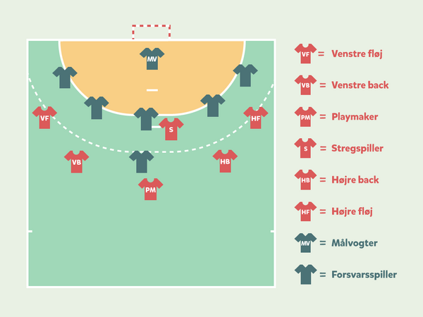Positioner og dimensioner i håndbold i idræt - Undervisning